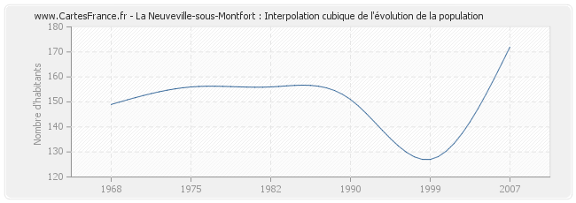 La Neuveville-sous-Montfort : Interpolation cubique de l'évolution de la population